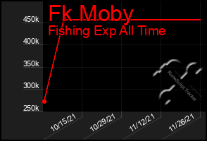 Total Graph of Fk Moby