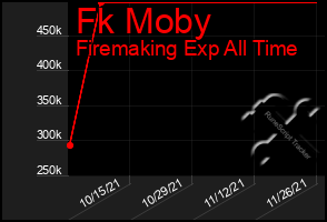 Total Graph of Fk Moby