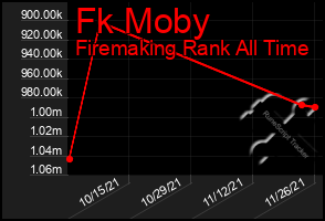 Total Graph of Fk Moby