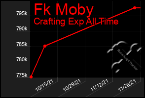 Total Graph of Fk Moby