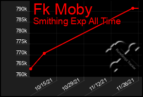 Total Graph of Fk Moby