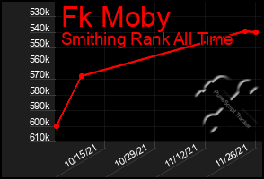 Total Graph of Fk Moby