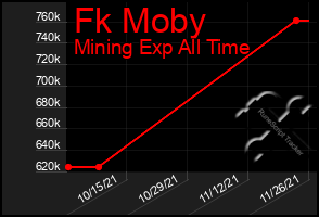 Total Graph of Fk Moby