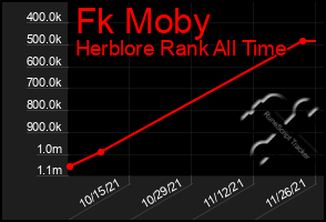 Total Graph of Fk Moby