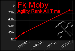 Total Graph of Fk Moby