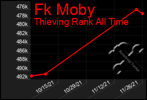 Total Graph of Fk Moby