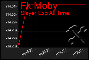 Total Graph of Fk Moby