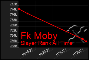 Total Graph of Fk Moby