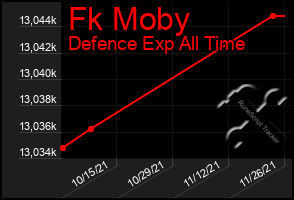 Total Graph of Fk Moby