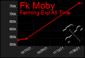 Total Graph of Fk Moby