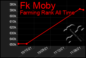 Total Graph of Fk Moby