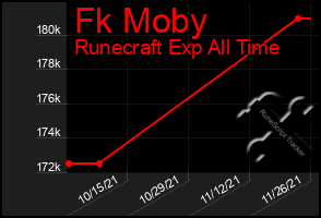 Total Graph of Fk Moby