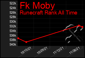 Total Graph of Fk Moby