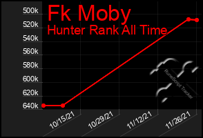 Total Graph of Fk Moby