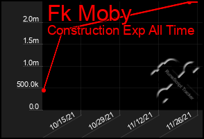 Total Graph of Fk Moby