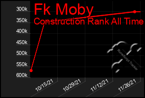 Total Graph of Fk Moby