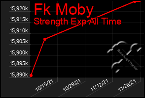 Total Graph of Fk Moby