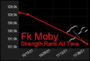 Total Graph of Fk Moby