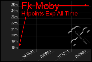 Total Graph of Fk Moby