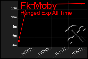 Total Graph of Fk Moby