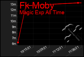 Total Graph of Fk Moby