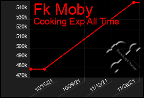 Total Graph of Fk Moby