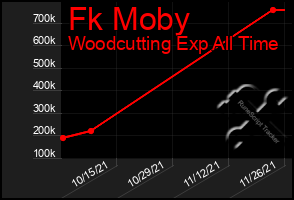 Total Graph of Fk Moby