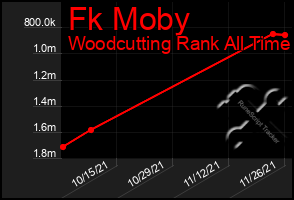 Total Graph of Fk Moby