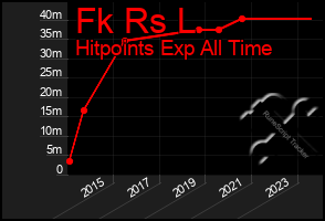 Total Graph of Fk Rs L