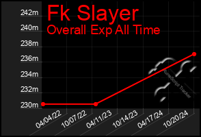 Total Graph of Fk Slayer