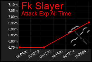 Total Graph of Fk Slayer