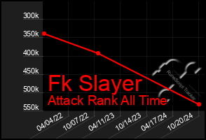 Total Graph of Fk Slayer