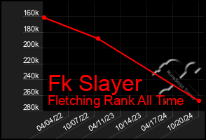 Total Graph of Fk Slayer