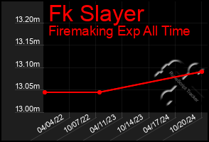 Total Graph of Fk Slayer