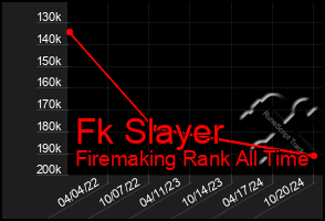 Total Graph of Fk Slayer