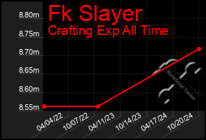 Total Graph of Fk Slayer