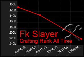 Total Graph of Fk Slayer