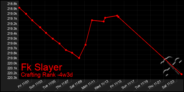 Last 31 Days Graph of Fk Slayer