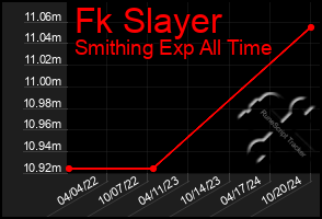 Total Graph of Fk Slayer