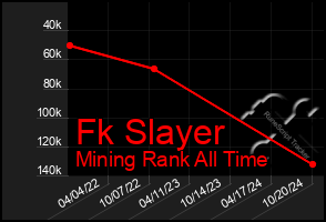 Total Graph of Fk Slayer