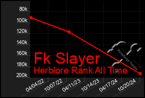 Total Graph of Fk Slayer