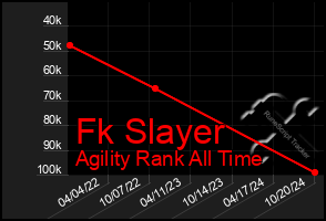 Total Graph of Fk Slayer