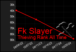 Total Graph of Fk Slayer