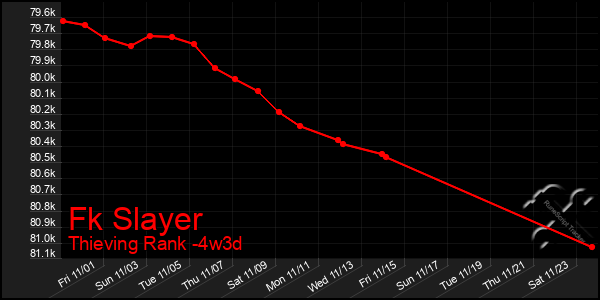 Last 31 Days Graph of Fk Slayer