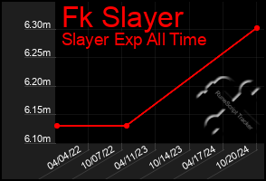 Total Graph of Fk Slayer