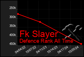 Total Graph of Fk Slayer