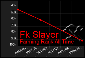 Total Graph of Fk Slayer