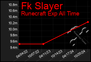 Total Graph of Fk Slayer