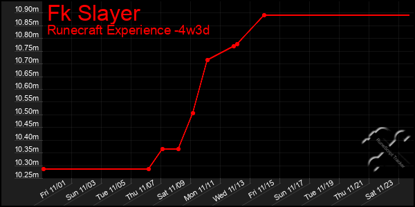 Last 31 Days Graph of Fk Slayer