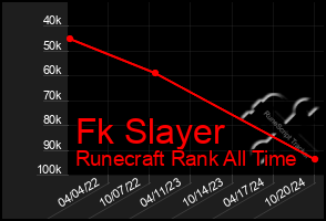 Total Graph of Fk Slayer